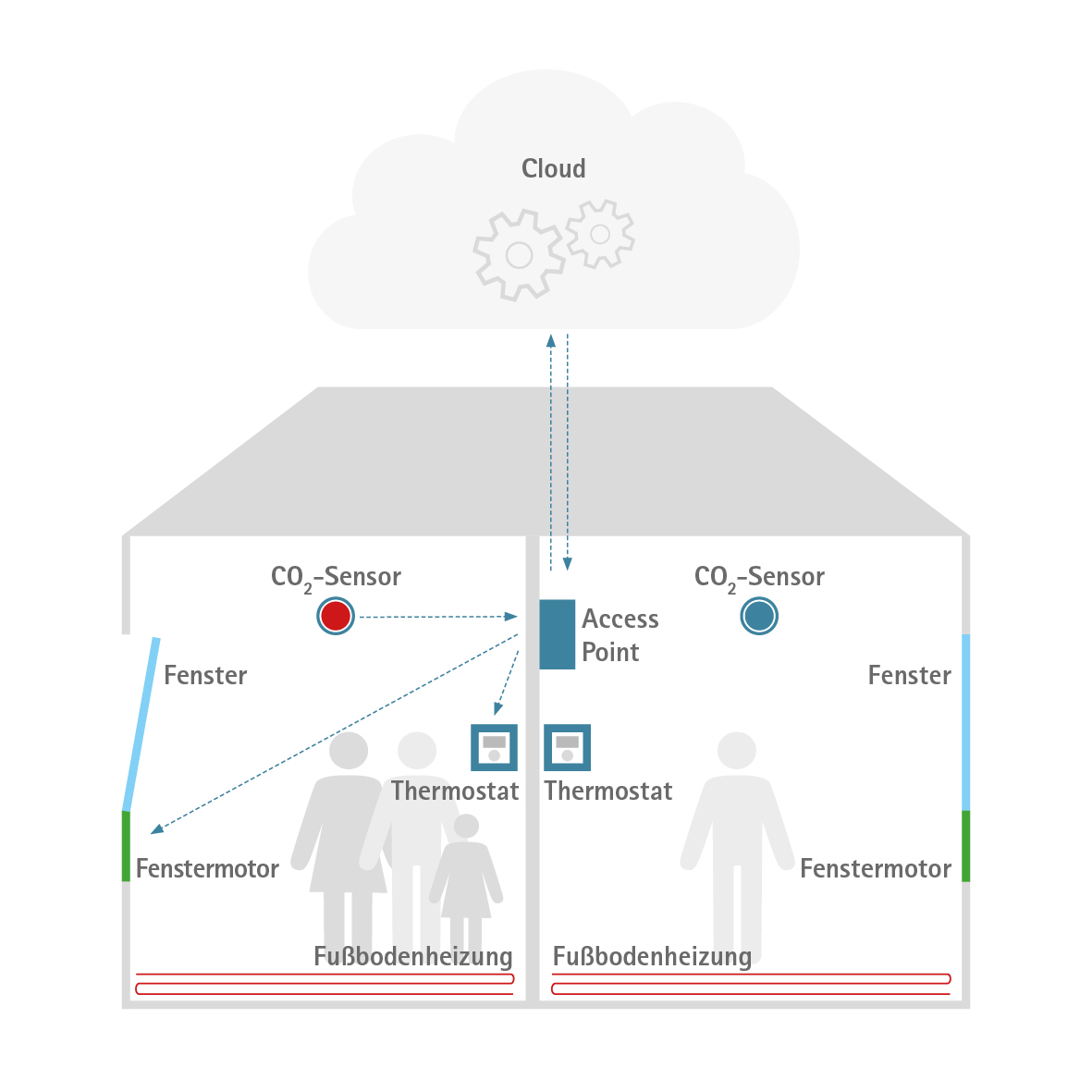 Пример за система за интелигентен дом с индивидуален контрол на качеството на въздуха в помещението и отоплението: веднага щом сензор за CO2 отчете, че е надвишена праговата стойност, прозорците в тази стая се преместват в положение на наклон и термостатът в нея се намалява. След като се постигне желаното качество на въздуха, системата възстановява първоначалното състояние.