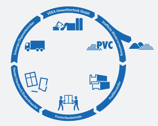Рециклиране на пластмасови прозорци Устойчивост