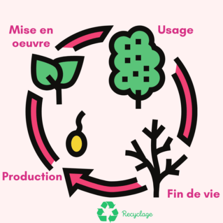 analyse du cycle de vie