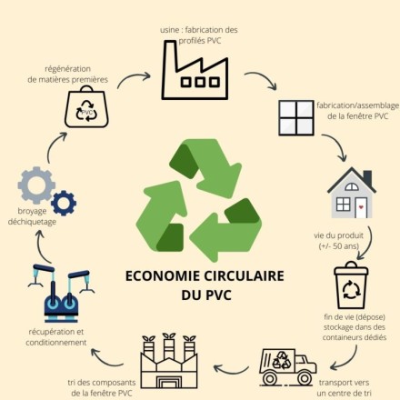 economie circulaire pvc