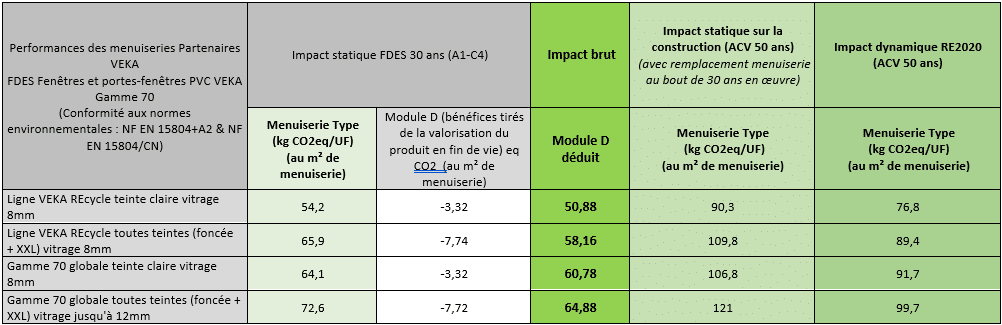 Performance des menuiseries partenaires VEKA