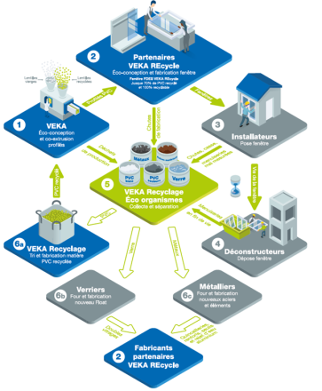 schema recyclage pvc