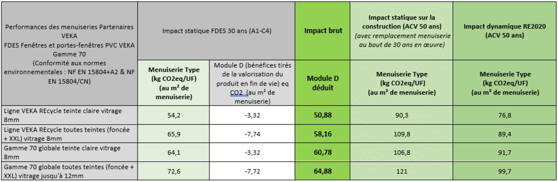 Impact ACV 50 ans : Il s’agit de simulation d’impact selon un bâtiment type. L’impact prévisionnel doit être évalué avec les logiciels adaptés pour chaque projet de construction.
