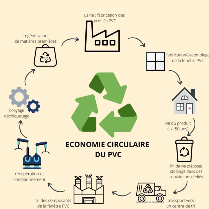 Économie circulaire
