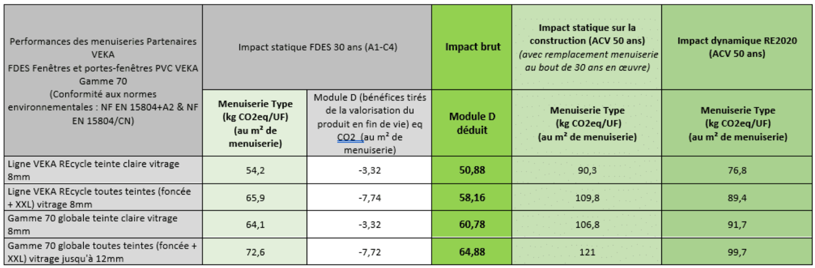 Impact ACV 50 ans : Il s’agit de simulation d’impact selon un bâtiment type. L’impact prévisionnel doit être évalué avec les logiciels adaptés pour chaque projet de construction.