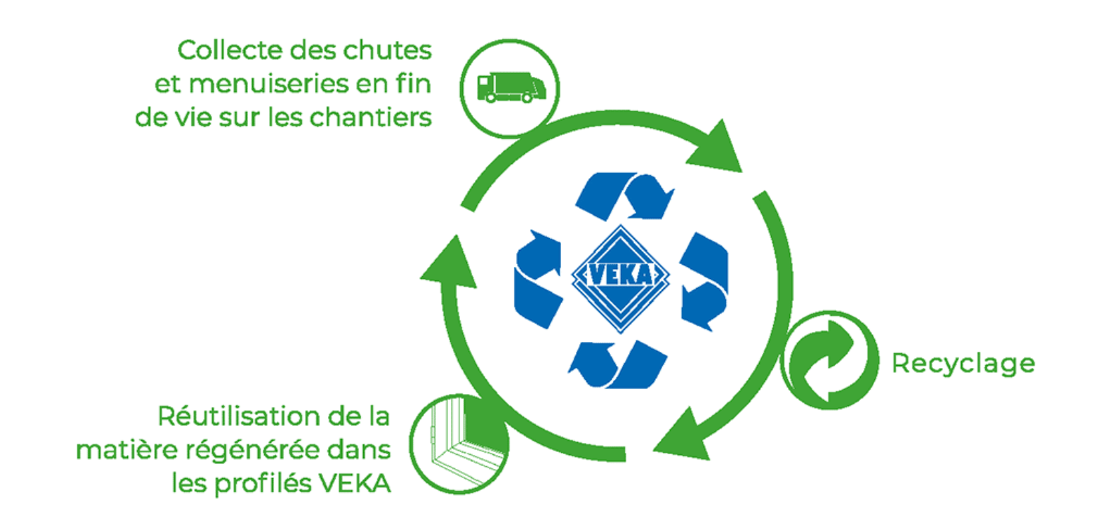 Recyclage