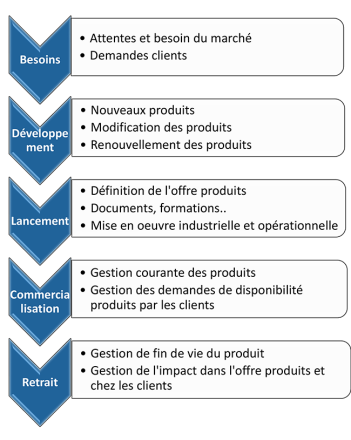 Cycle d'un produit, du besoin au retrait.