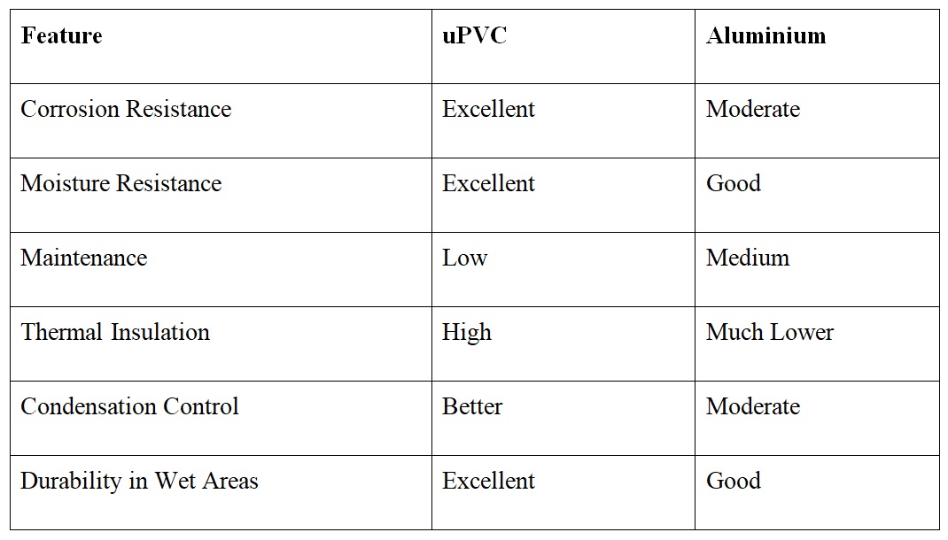 Comparing uPVC and Aluminium Windows for Wet Areas and Bathrooms