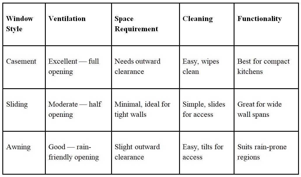 How to Choose the Right uPVC Kitchen Window Style