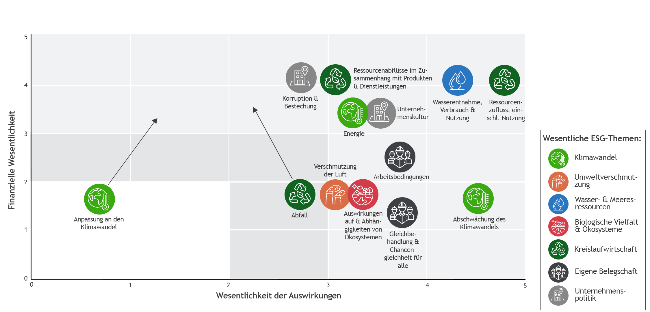 Wesentlichkeitsmatrix der Laumann Group