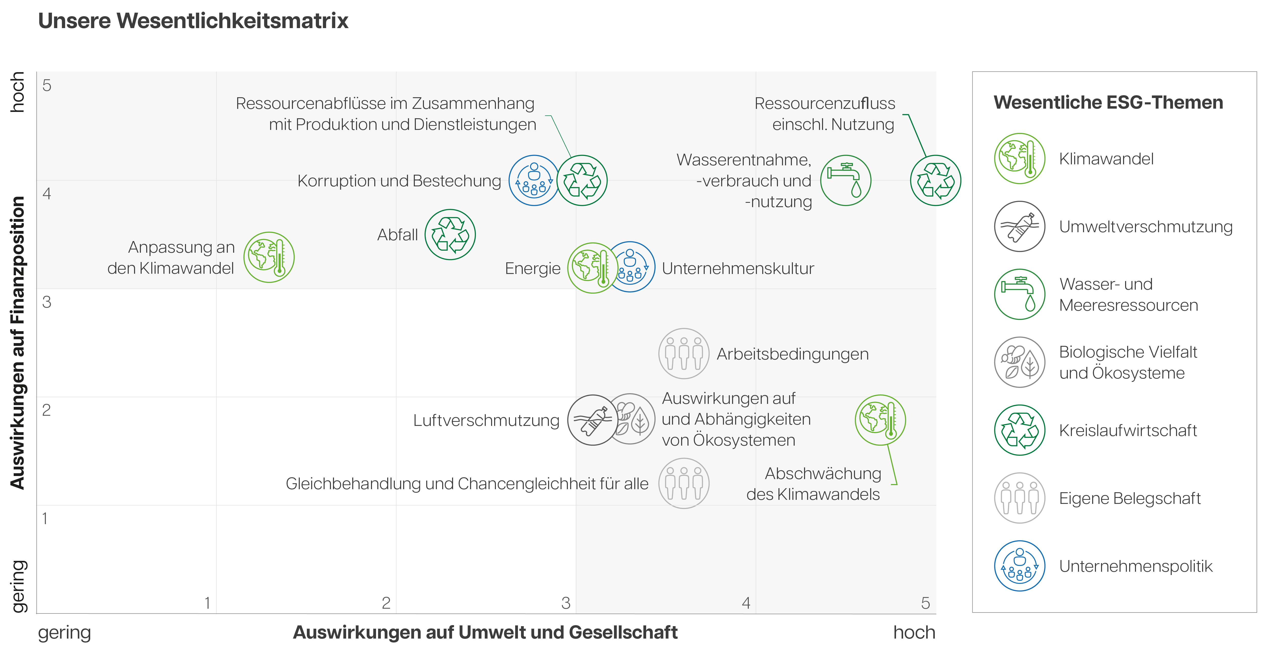 Wesentlichkeitsmatrix der Laumann Group