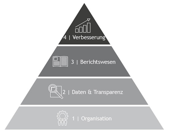 CSR-Ziele & Organisation der Laumann Gruppe