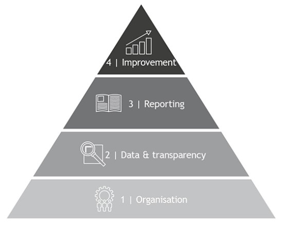 CSR goals & organization of the Laumann Group