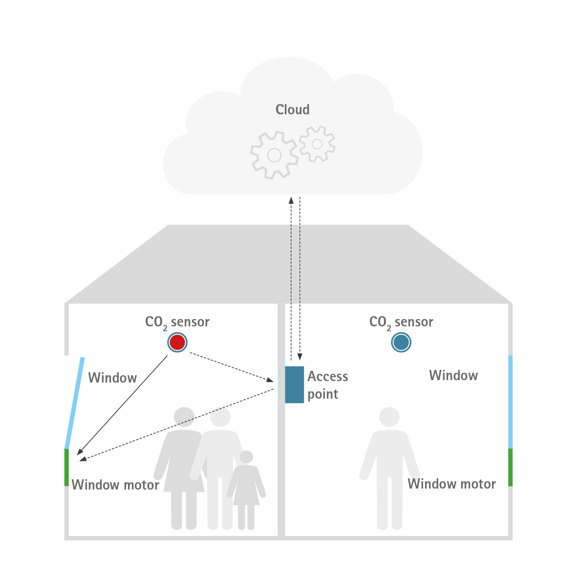 Simple example with a) direct communication between CO2 sensor and window motor and b) signal flow via access point and cloud