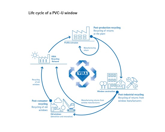 Recycling plastic windows VEKA environmental technology