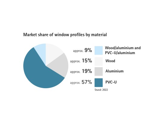 Market shares window profiles by materials