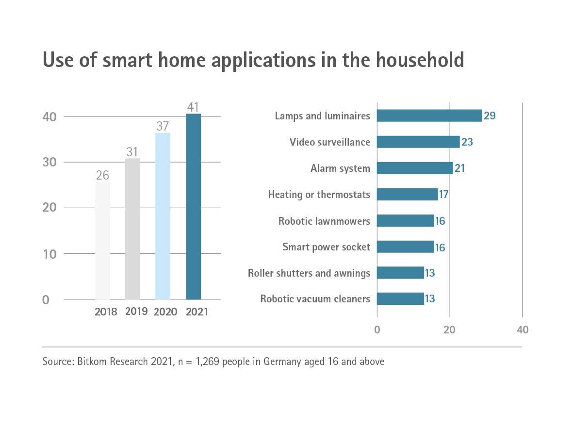 Diagram Percentage of households with "smart" devices 2018-2021, cf. chart Bitkom, left part