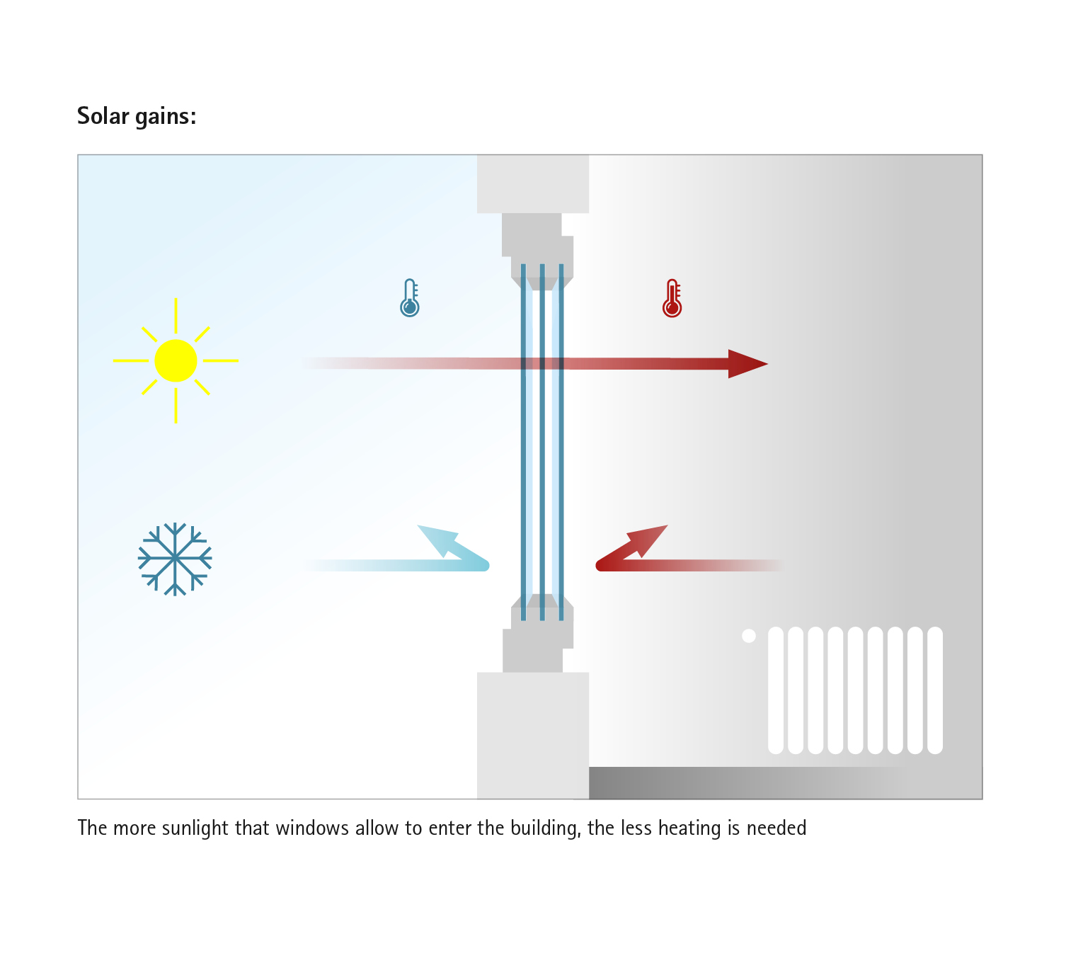 Solar gains: the more sunlight windows allow into the building, the less heating is required