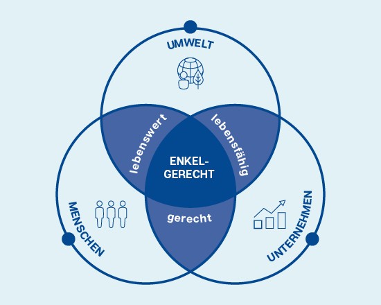 VEKA Nachhaltigkeitsstrategie