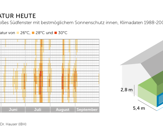 Pressegrafik Hitzeschutz Innentemparatur heute
