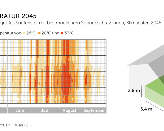 Pressegrafik Hitzeschutz 4 Innentermparatur 2045