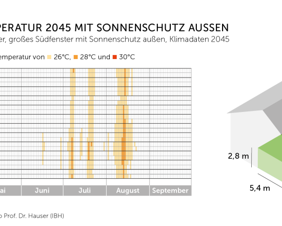 Pressegrafik Hitzeschutz 5 Innentermparatur 2045 Sonnenschutz außen