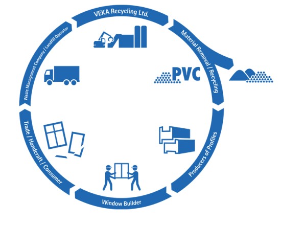 Recycling cycles at VEKA