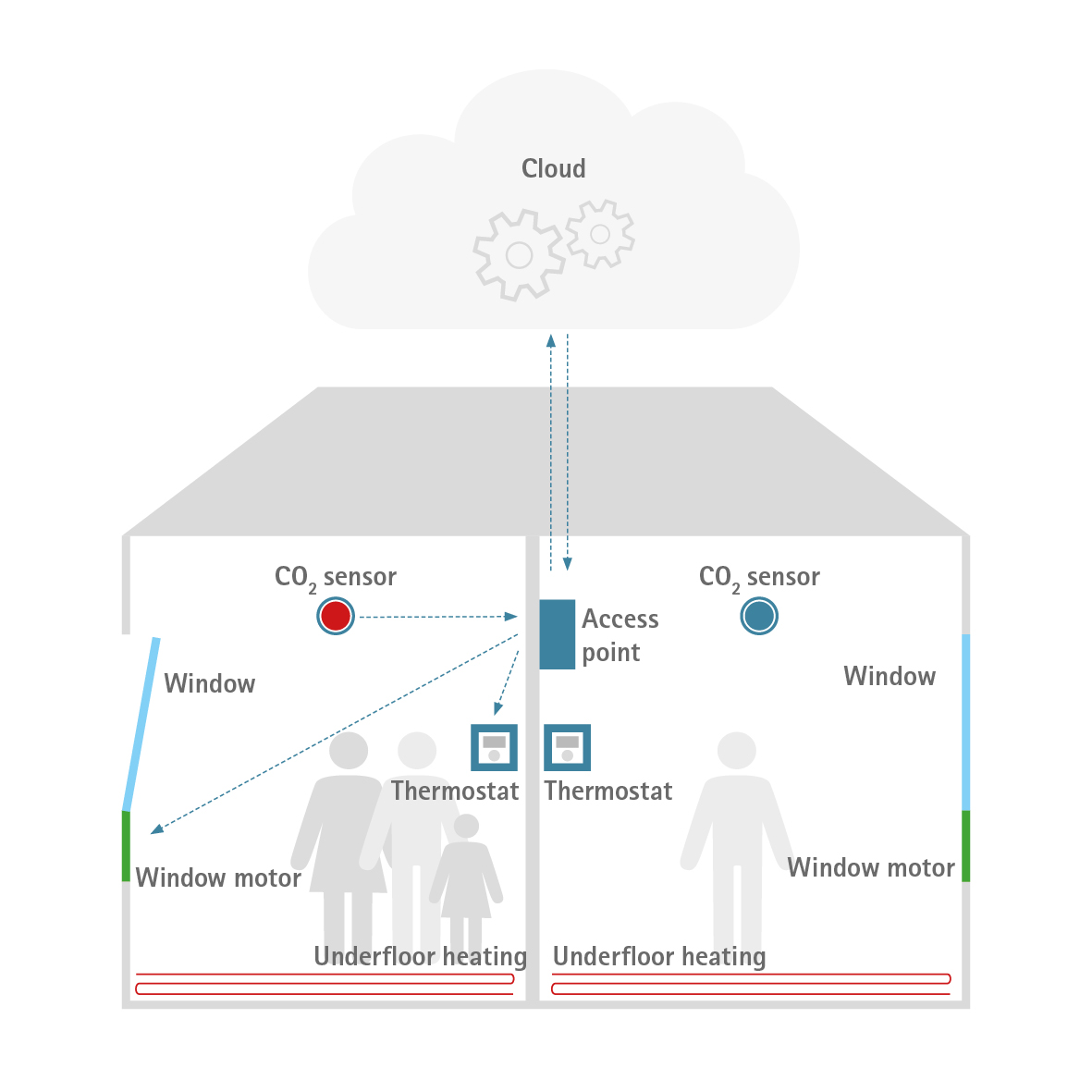 Example of a smart home system with individual room control of indoor air quality and heating: As soon as a CO2 sensor reports that the threshold value has been exceeded, the windows in this room are moved to the tilt position and the thermostat there is turned down. Once the desired air quality is achieved, the system restores the initial state.