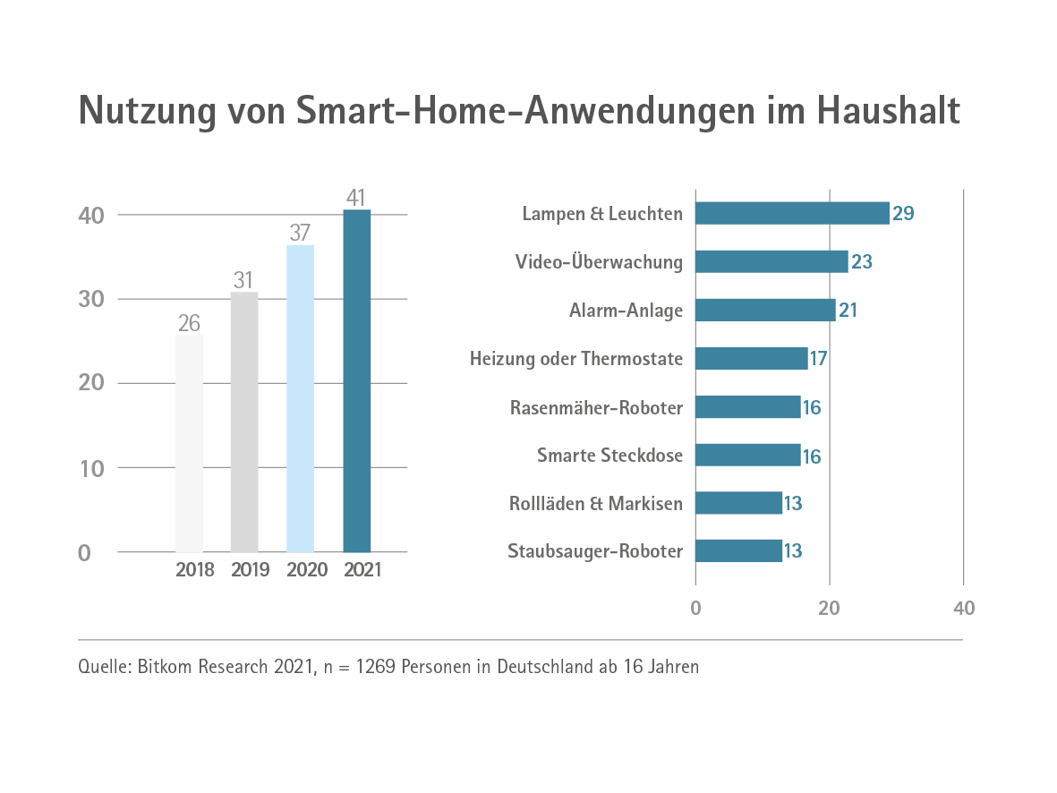 Diagramm Prozentsatz der Haushalte mit „smarten“ Geräten 2018–2021, vgl. Grafik Bitkom, beide Teile