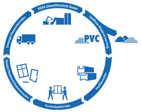 Recycling Kunststofffenster VEKA Umwelttechnik