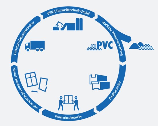 Recycling Kunststofffenster Nachhaltigkeit