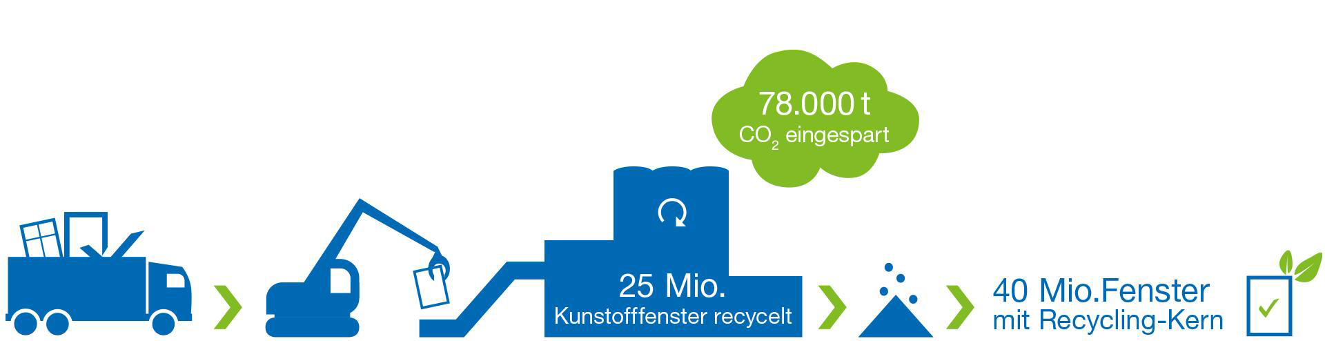 Recycling Kunststofffenster Nachhaltigkeit