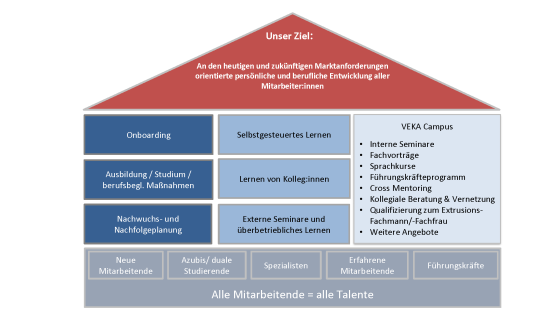 Aufbau der VEKA Personalentwicklung