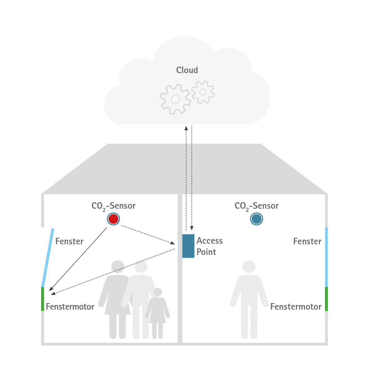 Eenvoudig voorbeeld met a) directe communicatie tussen CO2-sensor en raammotor en b) signaalstroom via toegangspunt en cloud