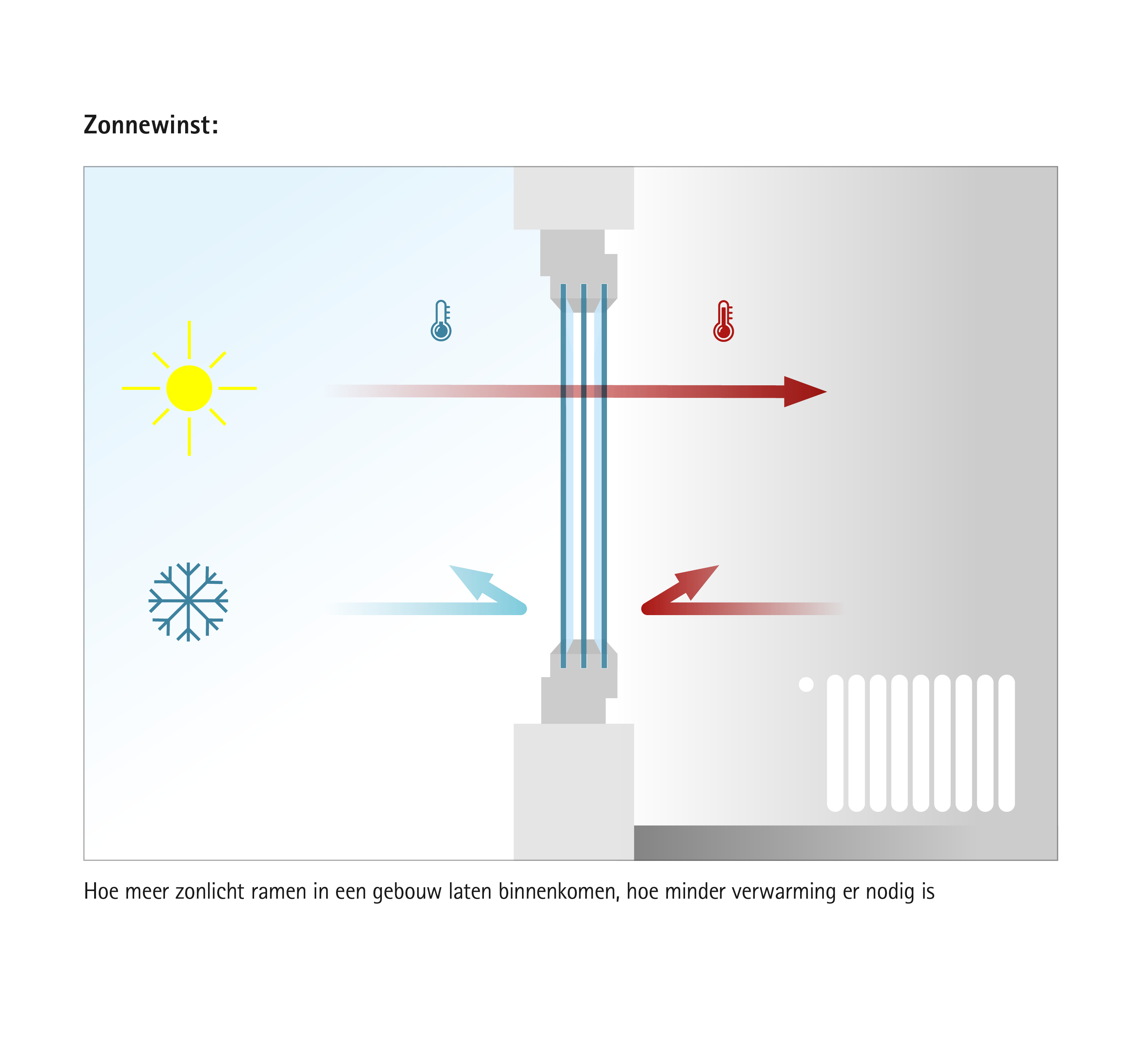 Winst van zonne-energie: efficiënte raamelementen laten zonnestraling binnen en verminderen het verlies van thermische energie.