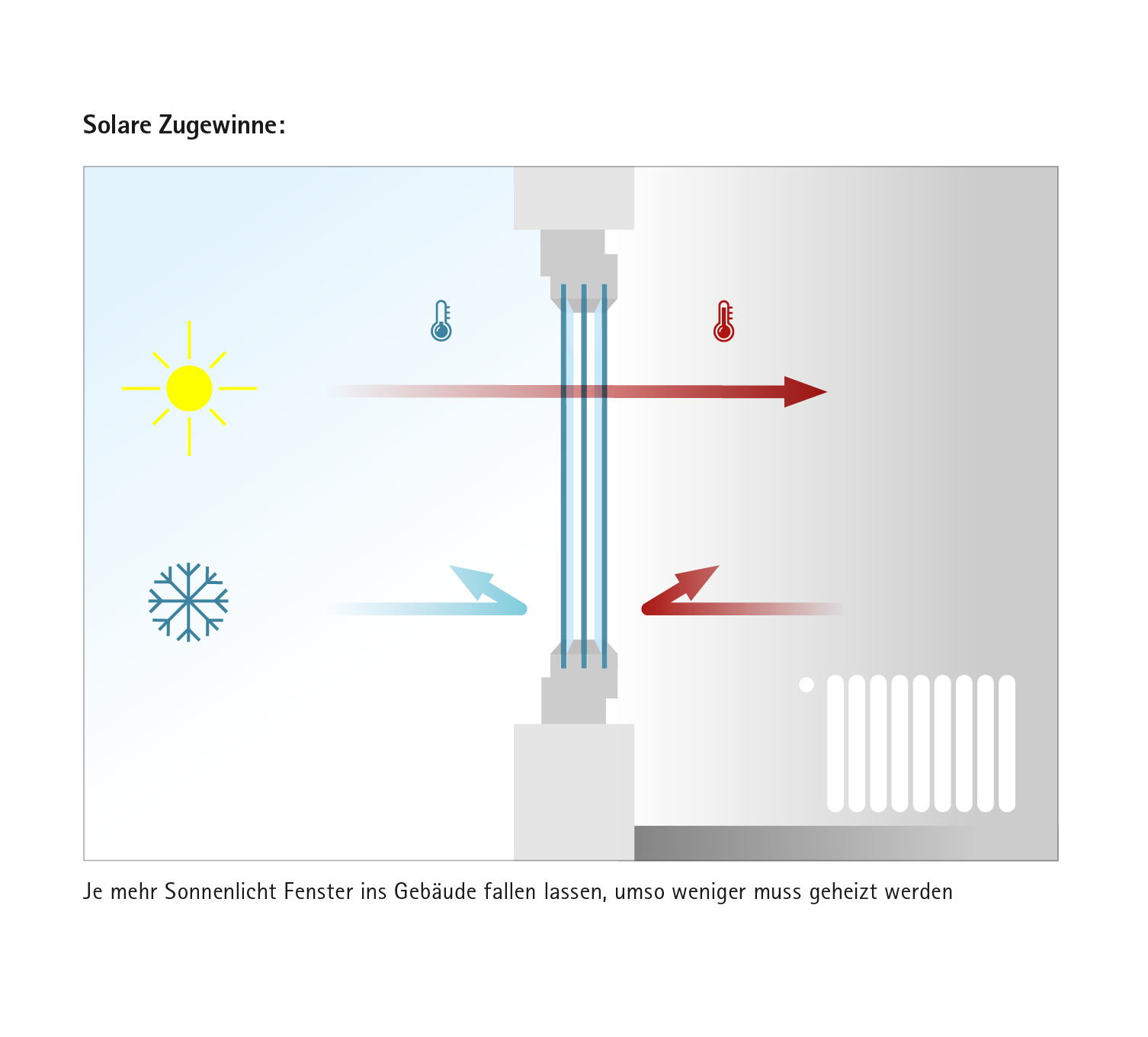 Câștigurile solare: Cu cât mai multă lumină solară pătrunde în clădire prin ferestre, cu atât mai puțină încălzire este necesară.