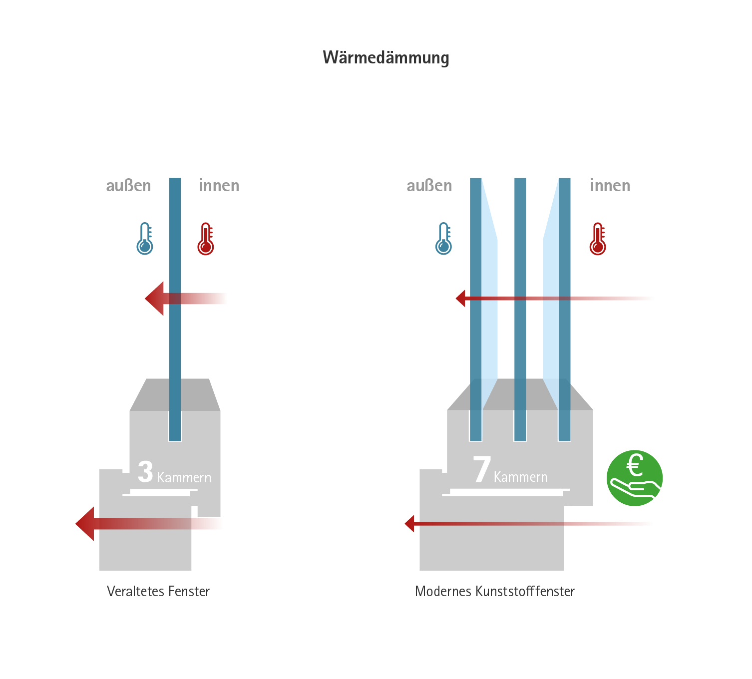 Infograficul prezintă diferența de flux termic printr-o fereastră învechită și una modernă, fiecare cu geamuri simple sau multiple și profil cu o singură cameră sau cu mai multe camere; etichetare