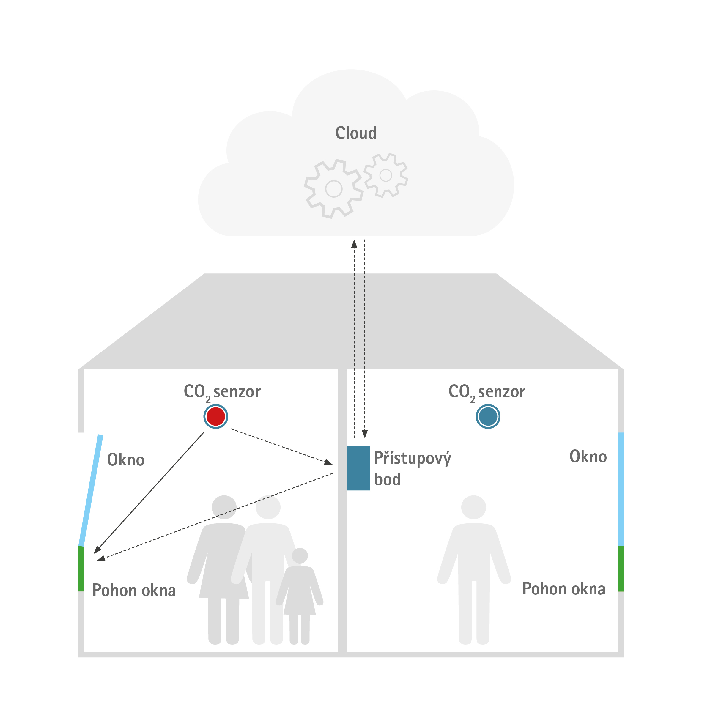 Jednoduchý příklad s a) přímou komunikací mezi senzorem CO2 a motorem okna a b) tokem signálu přes přístupový bod a cloud.