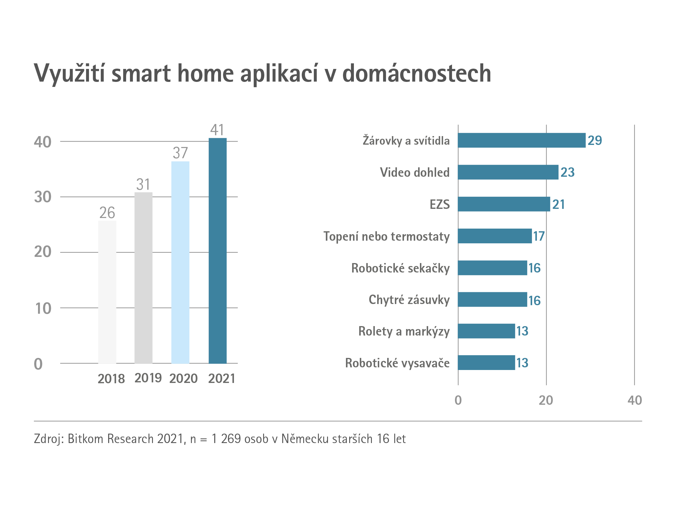 Graf Podíl domácností s "chytrými" zařízeními 2018-2021, viz graf Bitkom, levá část