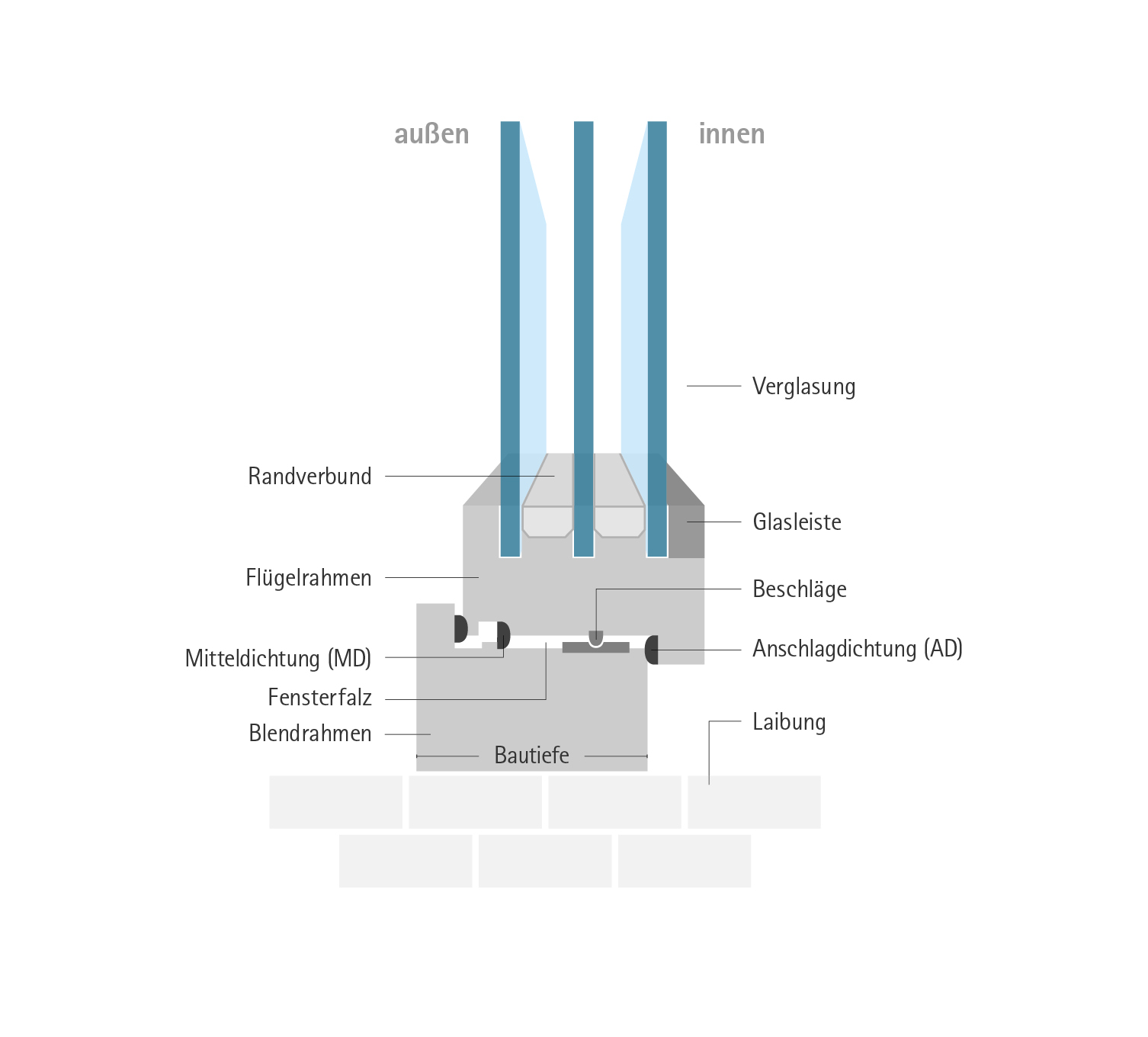 Infografik zeigt einen vereinfachten Fensterquerschnitt mit den beschrifteten Elementen
