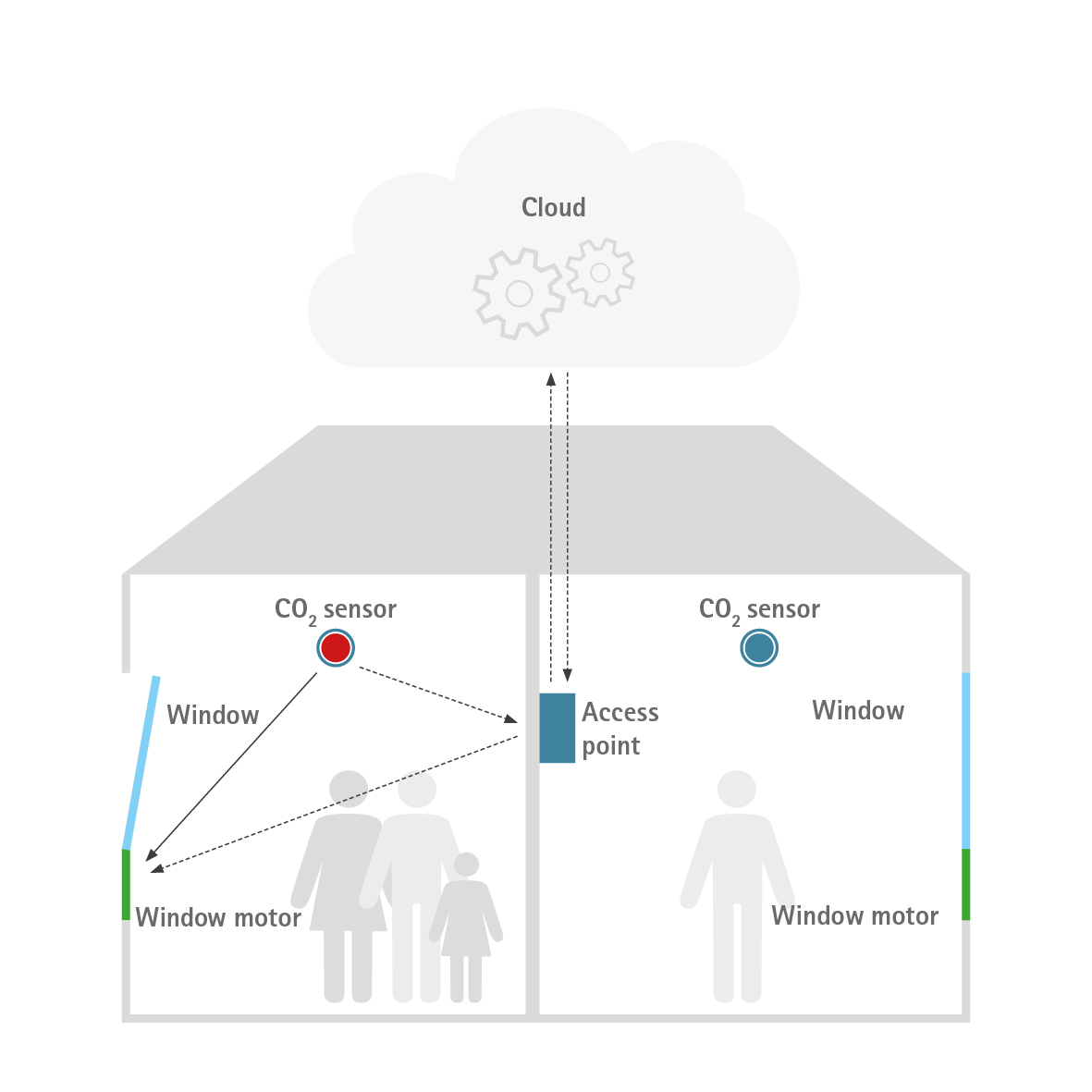 Example with CO2 sensors and window motors in different rooms