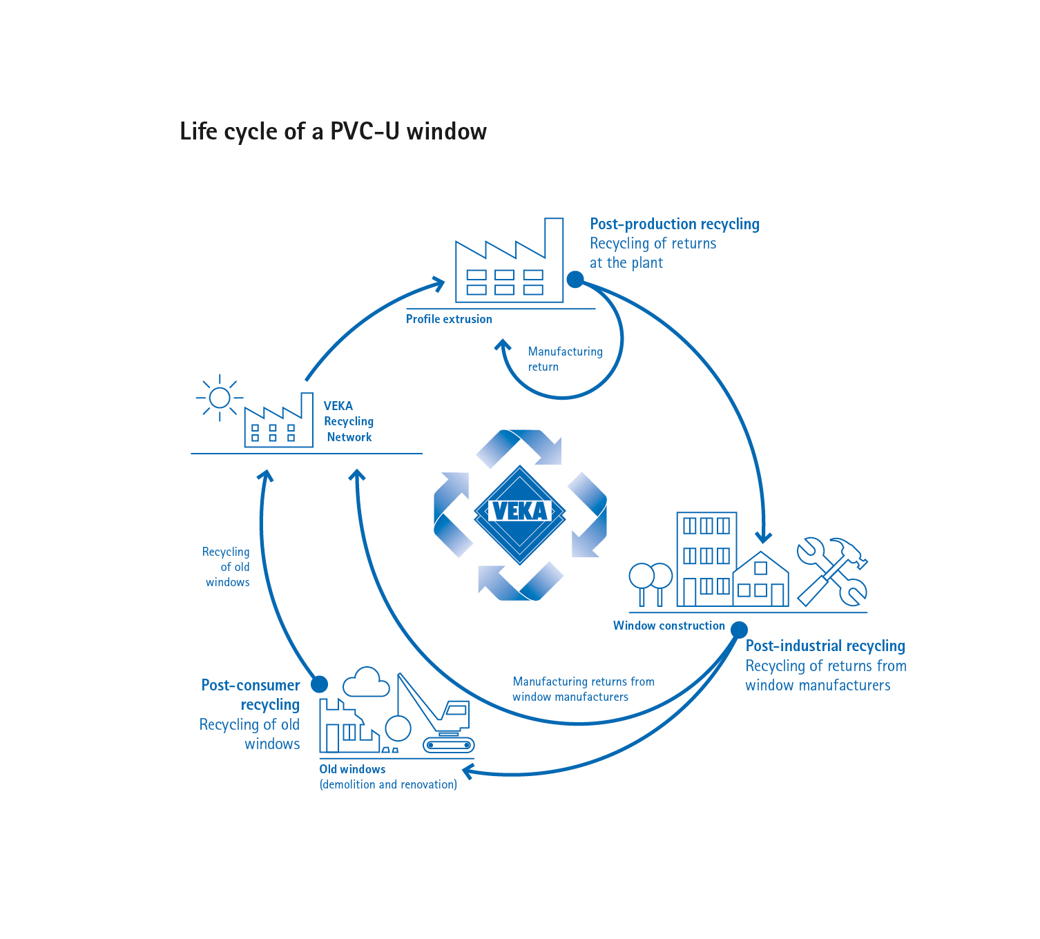 Life cycle of the plastic window