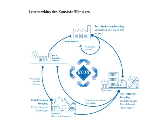 Lebenszyklus des Kunststofffensters