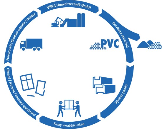Recyklační cykly ve společnosti VEKA