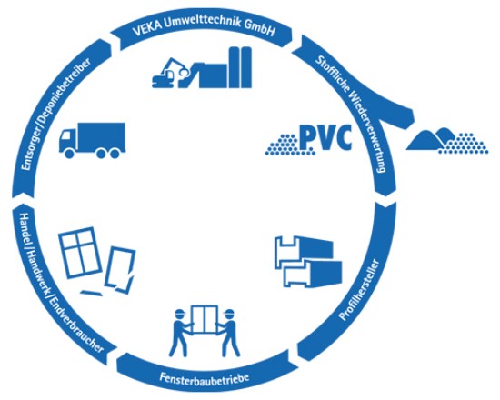 Recyklační cykly ve společnosti VEKA