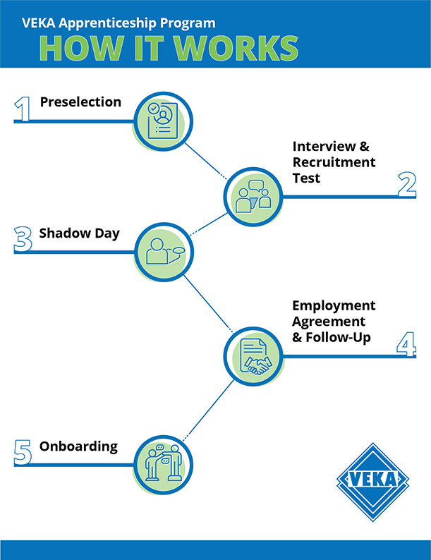 How does it work apprenticeship graphic
