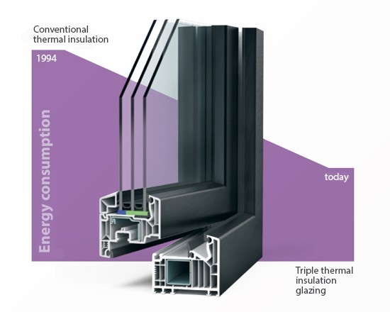 Energy consumption with triple thermal insulation glazing