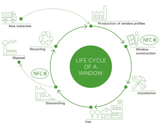 Lifecycle of a window