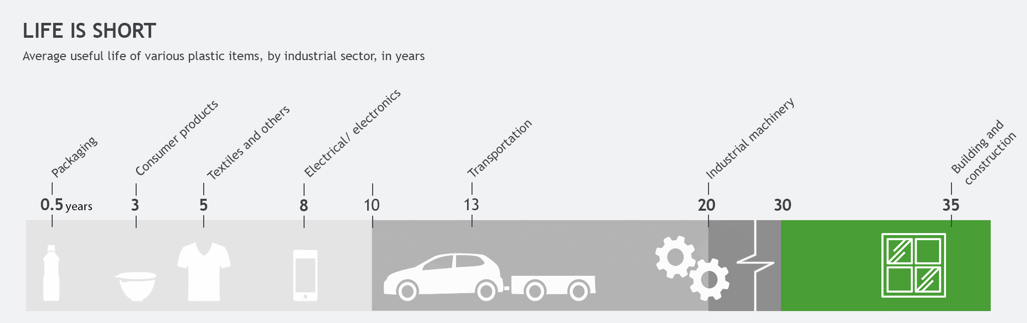 Lifespan of plastics
