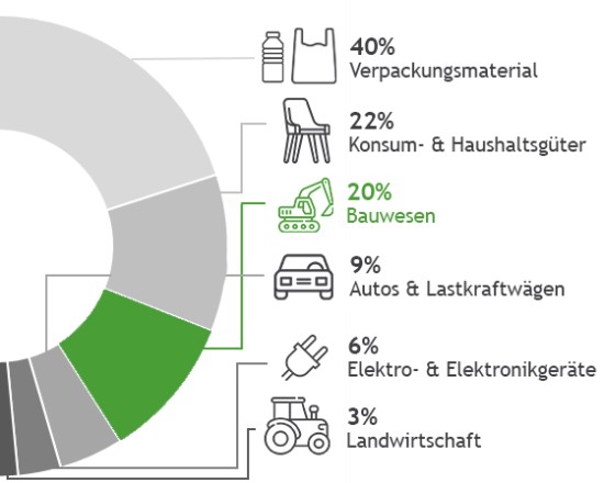 Grafik zur Kunststoffherstellung nach Verwendung